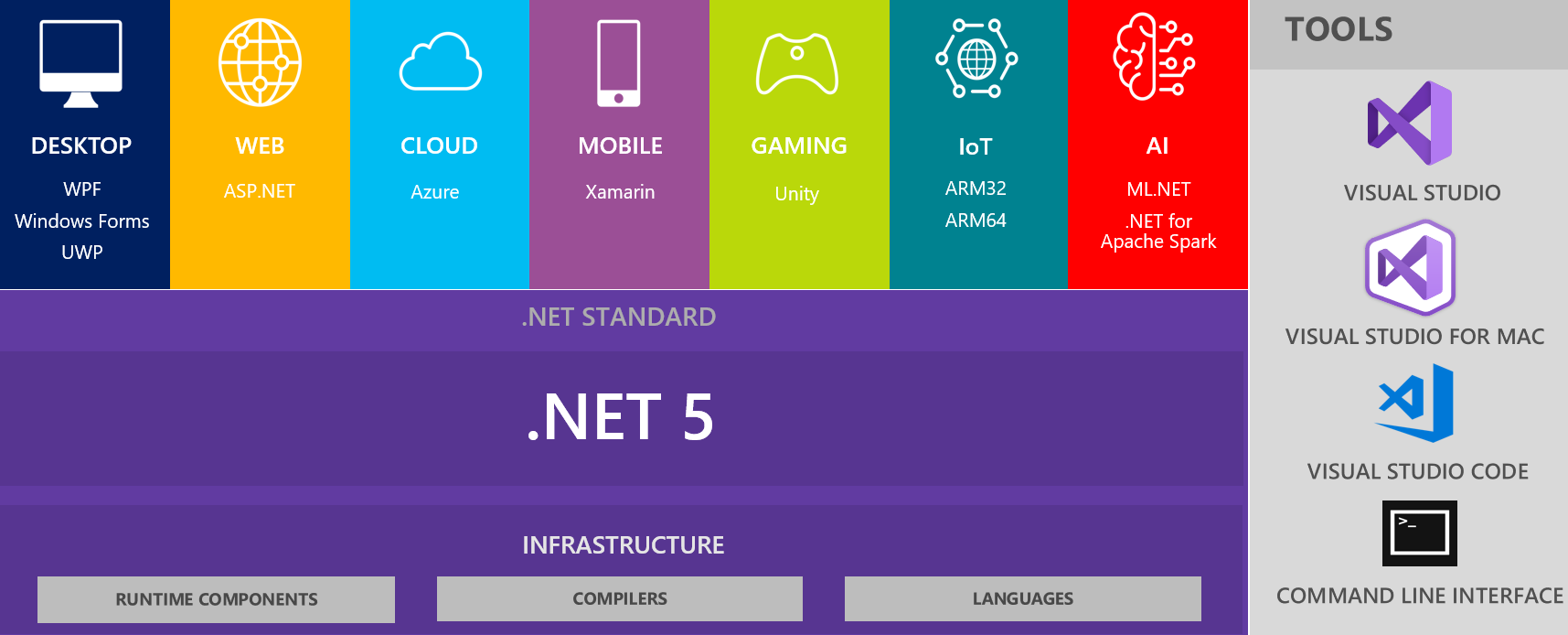 .NET 5 platform