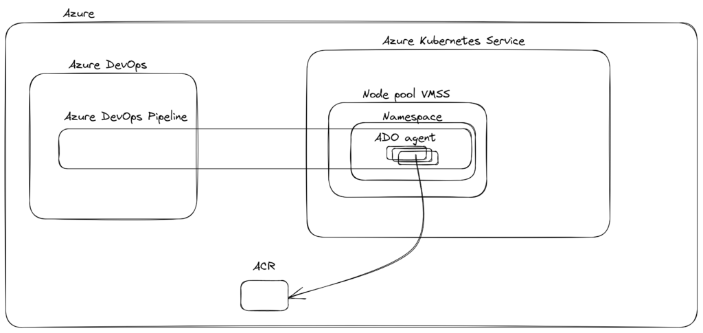 Azure DevOps Architecture with AKS