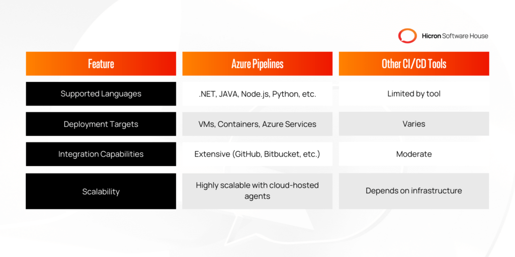 The table compares Azure Pipelines with other CI/CD Tools across several features. It shows that Azure Pipelines supports multiple languages like .NET, Java, Node.js, Python, etc., while other tools' support is limited. Azure Pipelines deploys to VMs, Containers, Azure Services, whereas other tools vary. Azure Pipelines have extensive integration capabilities with platforms like GitHub, Bitbucket, etc., while others offer moderate integration. Lastly, Azure Pipelines is highly scalable with cloud-hosted agents, while the scalability of other tools depends on their infrastructure.