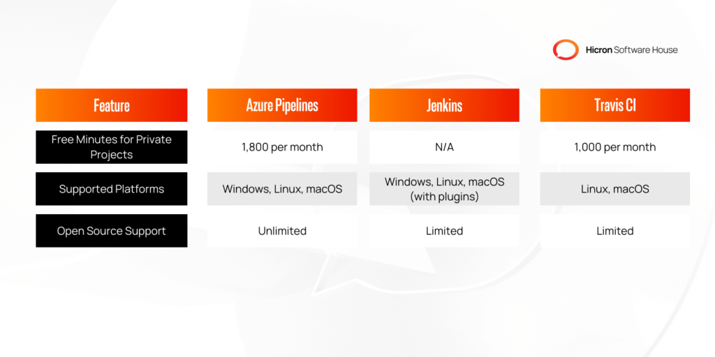 The table compares Azure Pipelines, Jenkins, and Travis CI across different features. The first row shows Azure Pipelines provides 1,800 free minutes per month for private projects, while Travis CI offers 1,000, and Jenkins does not specify. All three support Windows, Linux, and macOS platforms; however, Jenkins requires plugins for macOS. Lastly, Azure Pipelines offers unlimited open source support, while both Jenkins and Travis CI provide limited support.