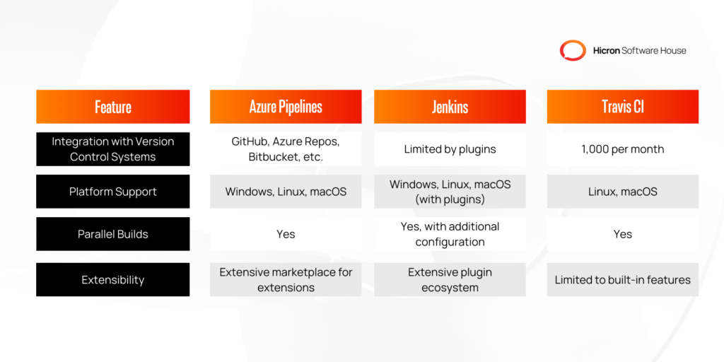 The table compares Azure Pipelines, Jenkins, and Travis CI across three categories. For integration with version control systems, Azure Pipelines supports GitHub, Azure Repos, Bitbucket, etc., Jenkins has limited support through plugins, and Travis CI supports GitHub and Bitbucket. In terms of platform support, all three tools support Windows and Linux, but Azure Pipelines natively supports macOS, while Jenkins requires plugins and Travis CI only supports Linux and macOS. All three tools support parallel builds, with Jenkins requiring additional configuration. Finally, Azure Pipelines offers an extensive marketplace for extensions, Jenkins has a robust plugin ecosystem, while Travis CI is limited to built-in features.