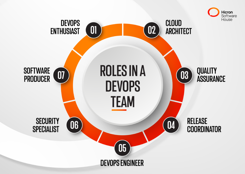 DevOps Team composition. Roles in DevOps Teams.