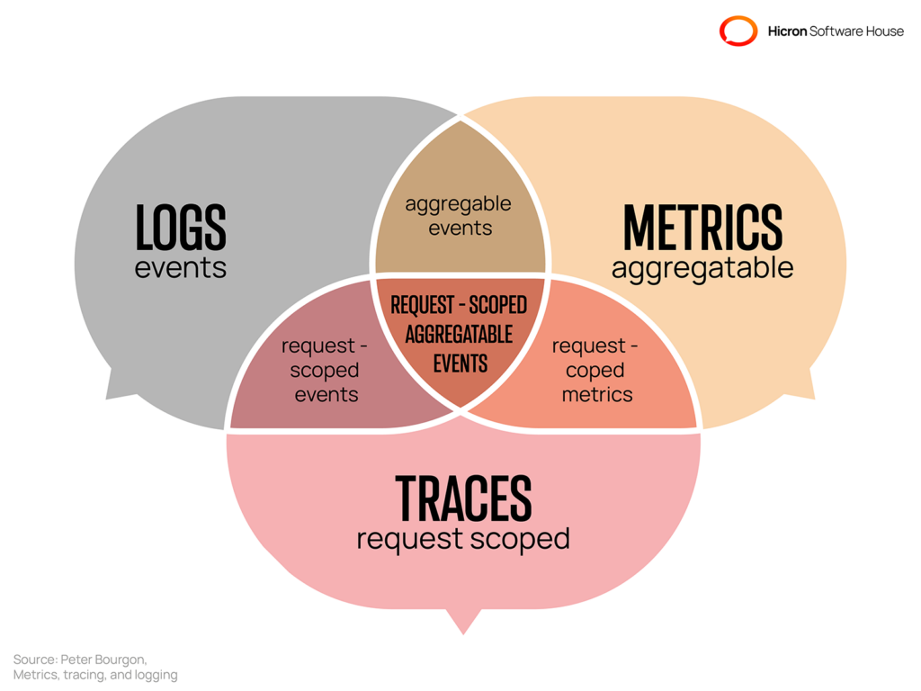 3 pillars of DevOps observability