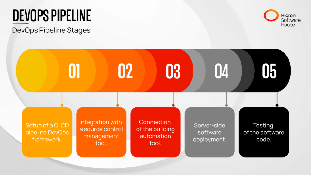 DevOps pipeline stages. 5 stages of DevOps pipeline