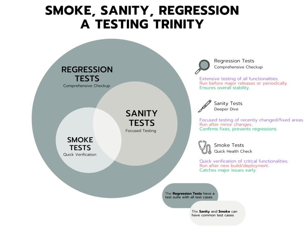 Smoke, Sanity, Regression: A Testing Trinity 